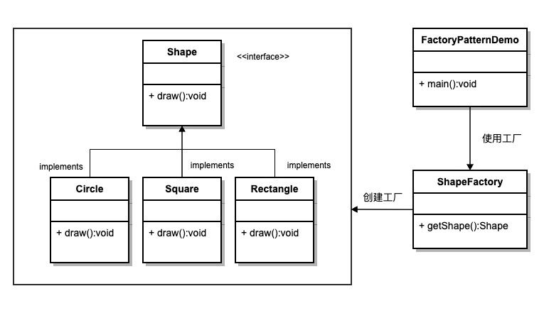 工厂模式的 UML 图