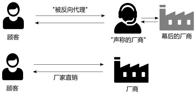 direct sale vs reverse proxy