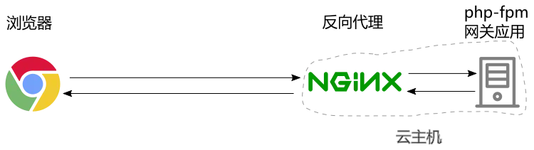 nginx reverse proxy demo