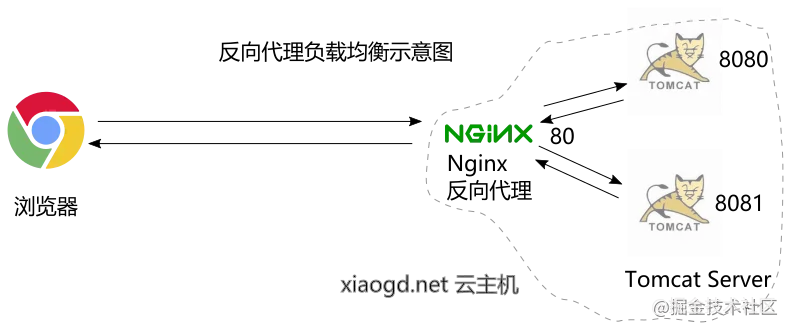 nginx tomcat load balance