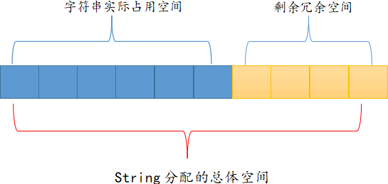 Redis string 原理