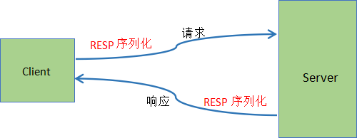 Redis 序列化协议