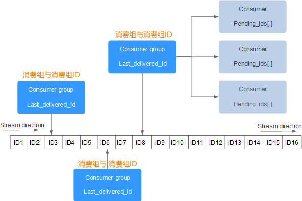 Redis Stream 结构图