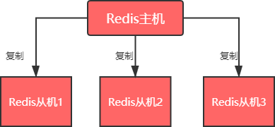 Redis 主从模式