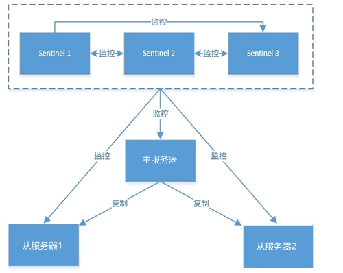 Redis 哨兵模式