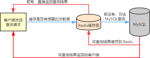 Redis 缓存使用流程图